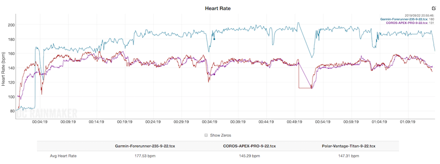 coros apex pro heart rate monitor comparison